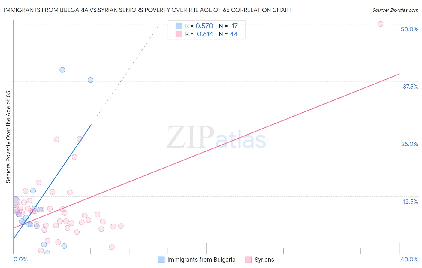 Immigrants from Bulgaria vs Syrian Seniors Poverty Over the Age of 65