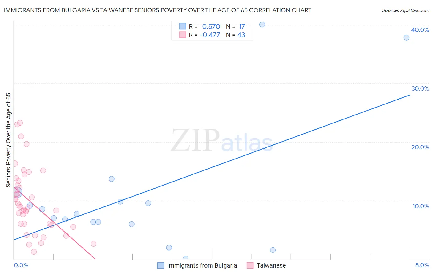 Immigrants from Bulgaria vs Taiwanese Seniors Poverty Over the Age of 65