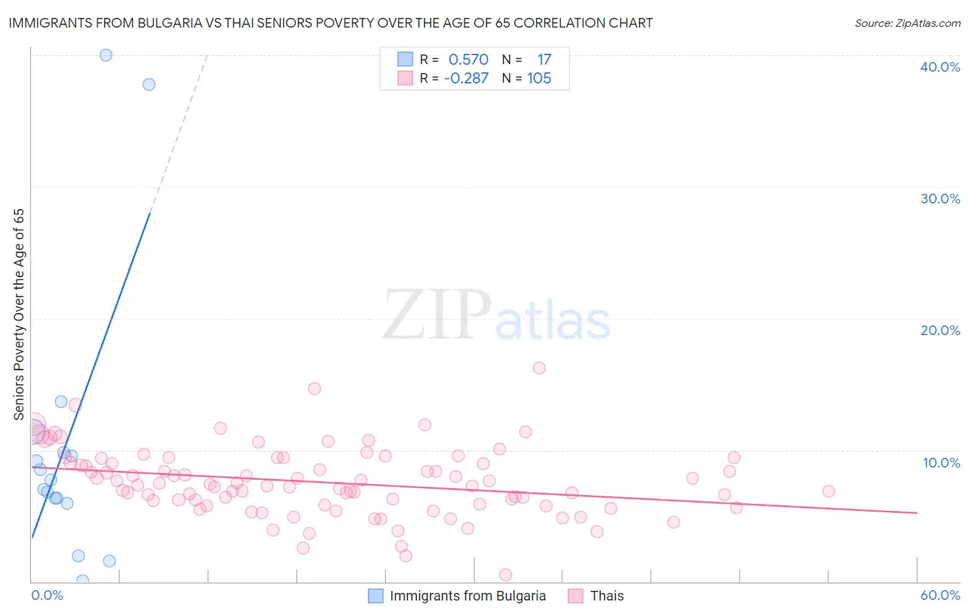 Immigrants from Bulgaria vs Thai Seniors Poverty Over the Age of 65