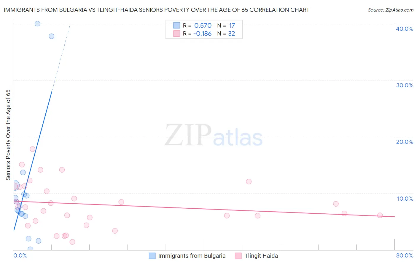 Immigrants from Bulgaria vs Tlingit-Haida Seniors Poverty Over the Age of 65