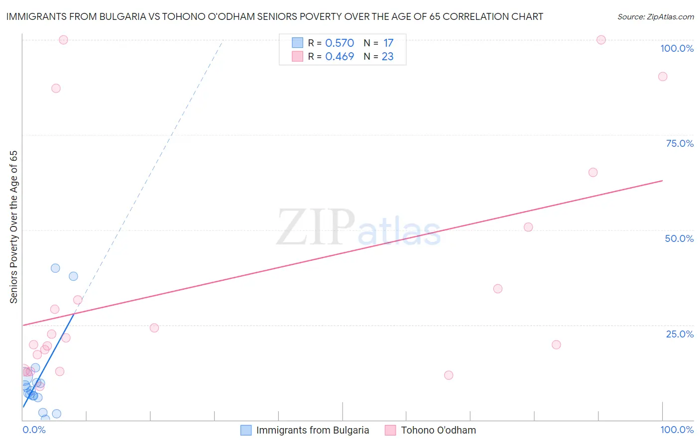 Immigrants from Bulgaria vs Tohono O'odham Seniors Poverty Over the Age of 65