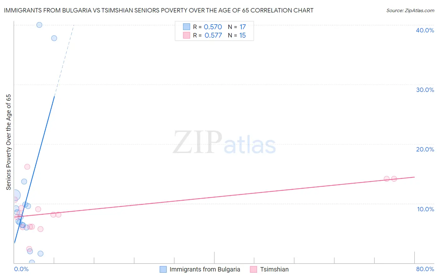 Immigrants from Bulgaria vs Tsimshian Seniors Poverty Over the Age of 65