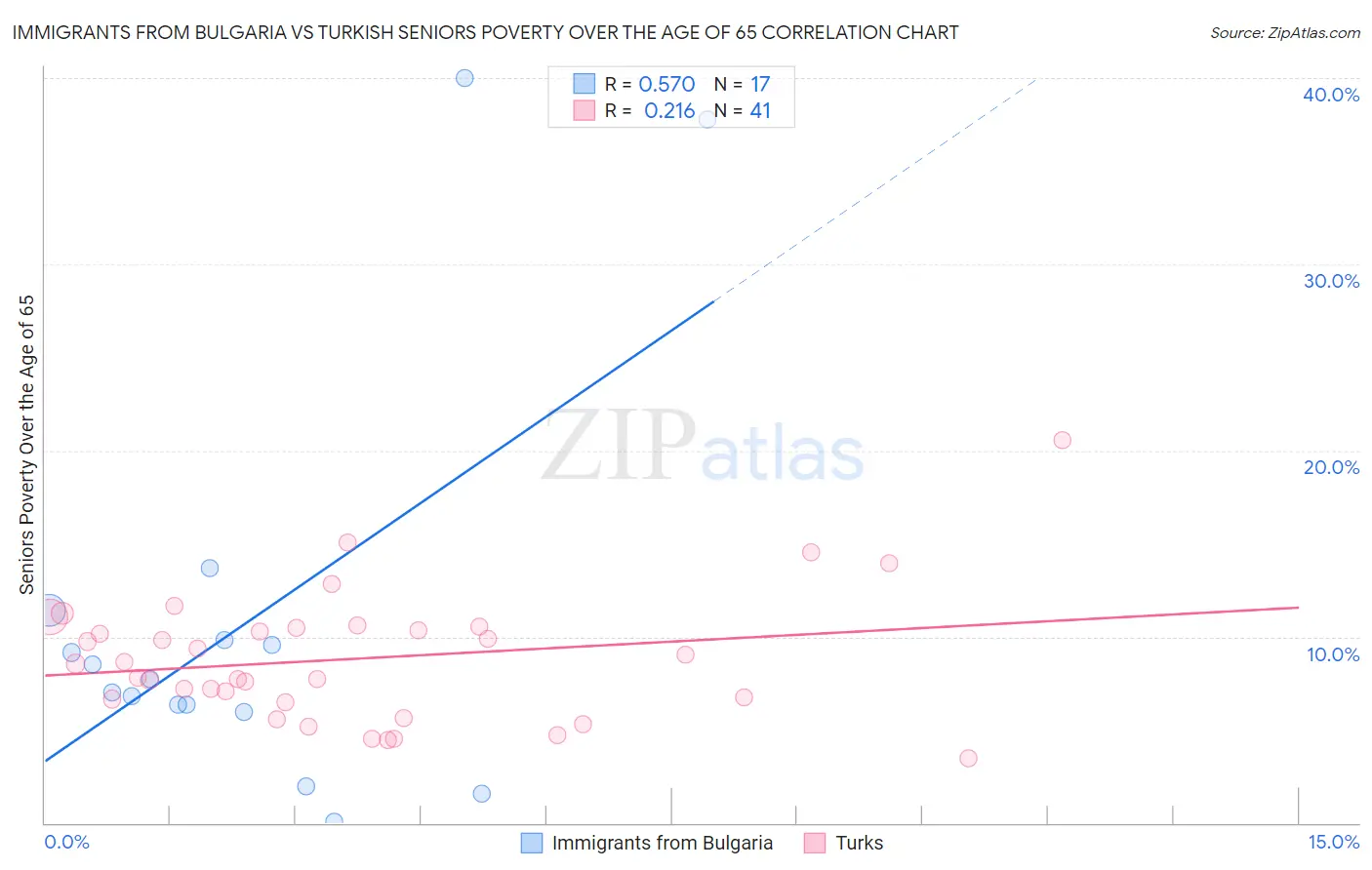 Immigrants from Bulgaria vs Turkish Seniors Poverty Over the Age of 65