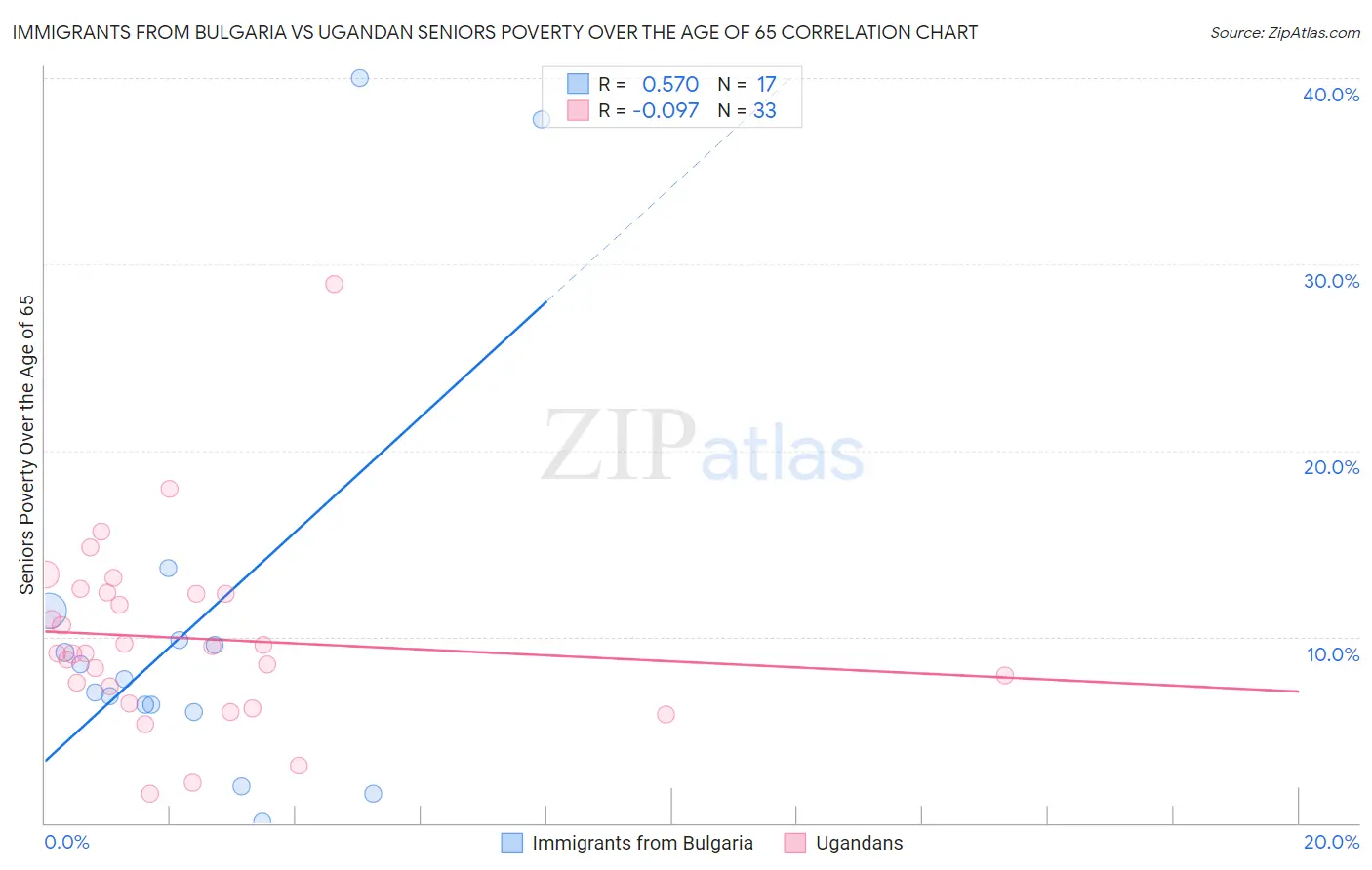 Immigrants from Bulgaria vs Ugandan Seniors Poverty Over the Age of 65