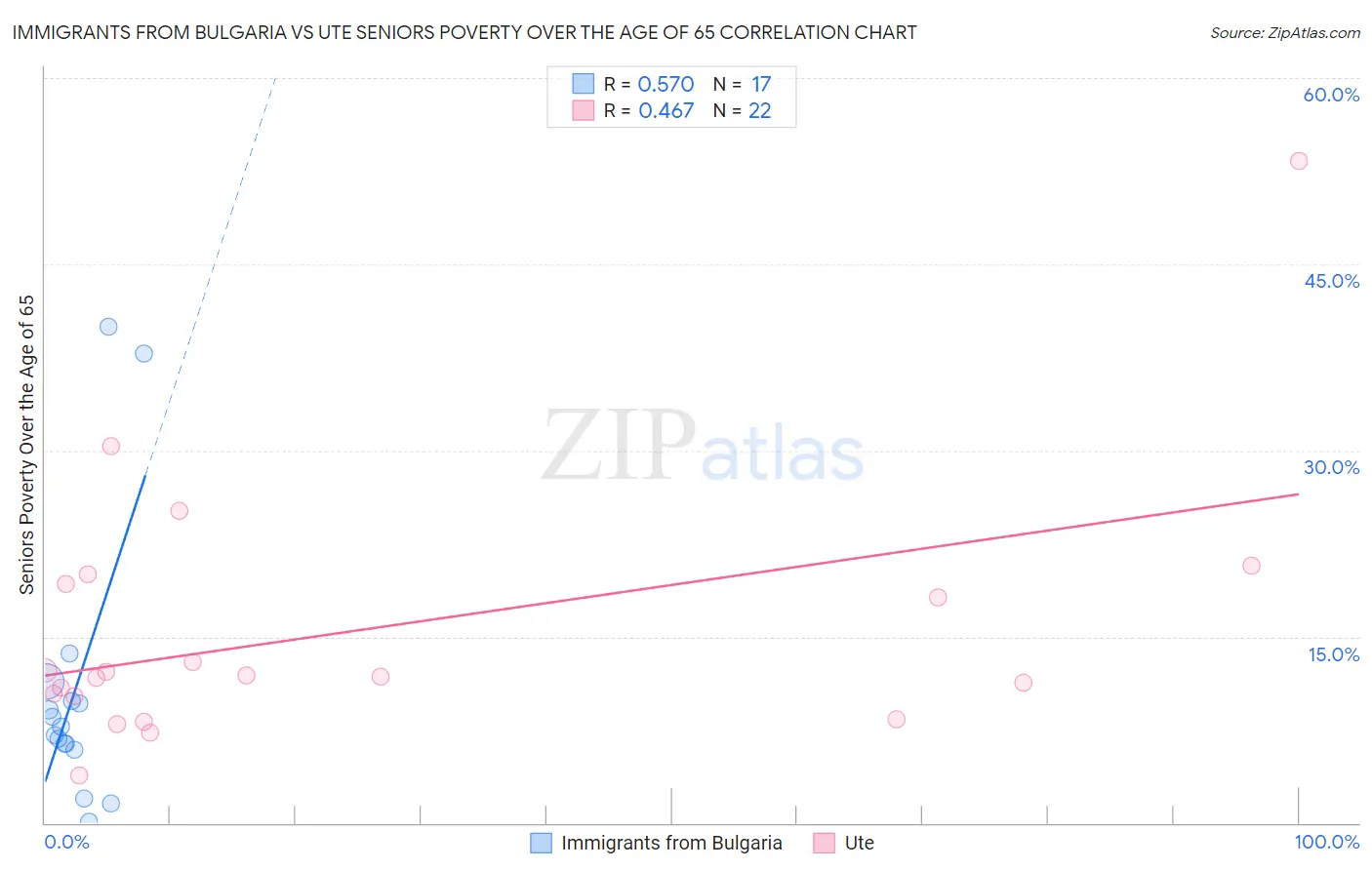 Immigrants from Bulgaria vs Ute Seniors Poverty Over the Age of 65