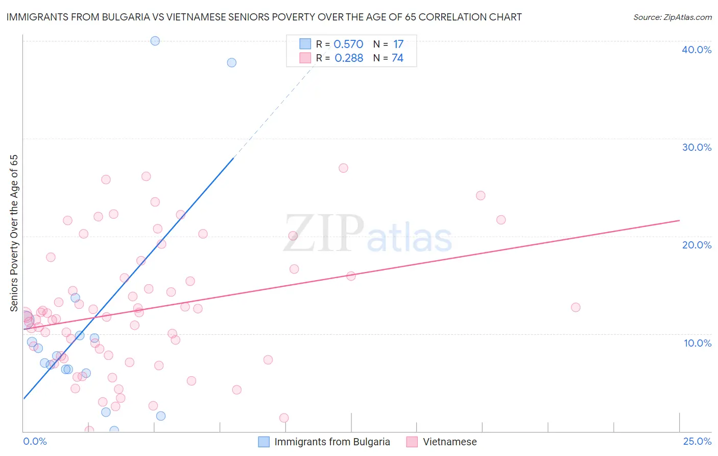 Immigrants from Bulgaria vs Vietnamese Seniors Poverty Over the Age of 65