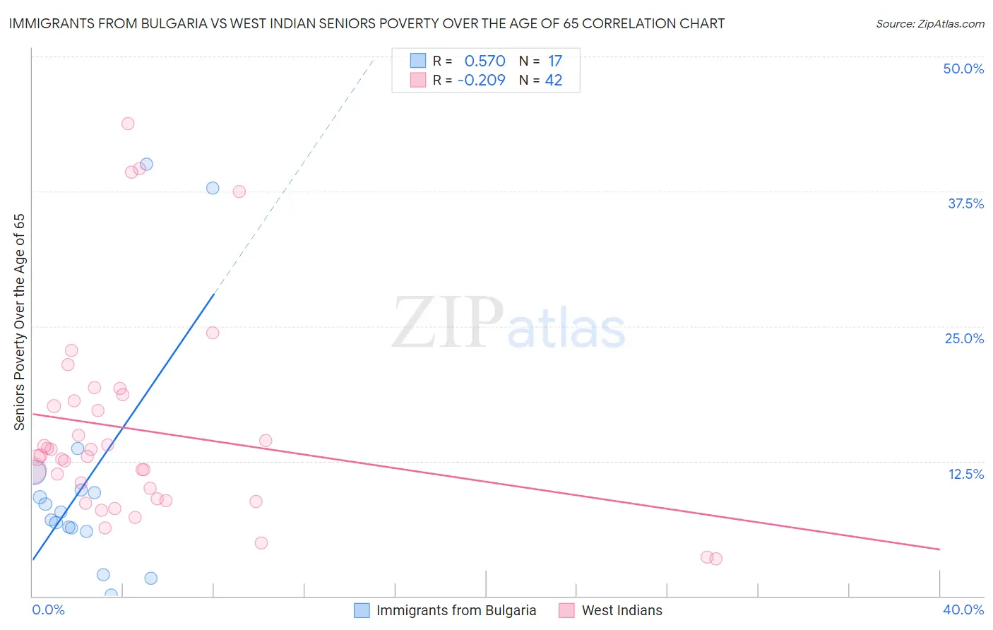 Immigrants from Bulgaria vs West Indian Seniors Poverty Over the Age of 65