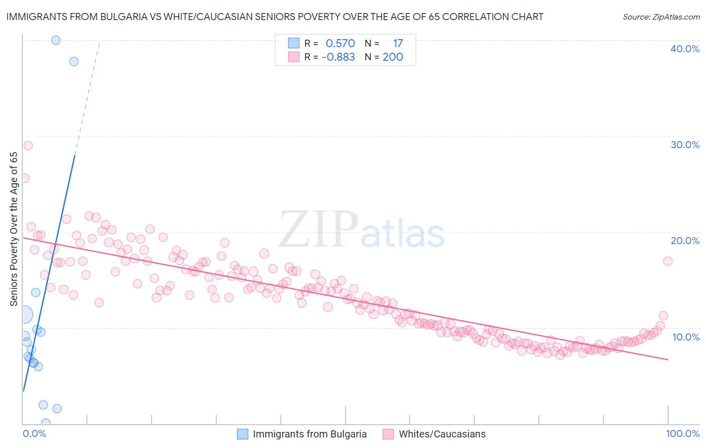 Immigrants from Bulgaria vs White/Caucasian Seniors Poverty Over the Age of 65