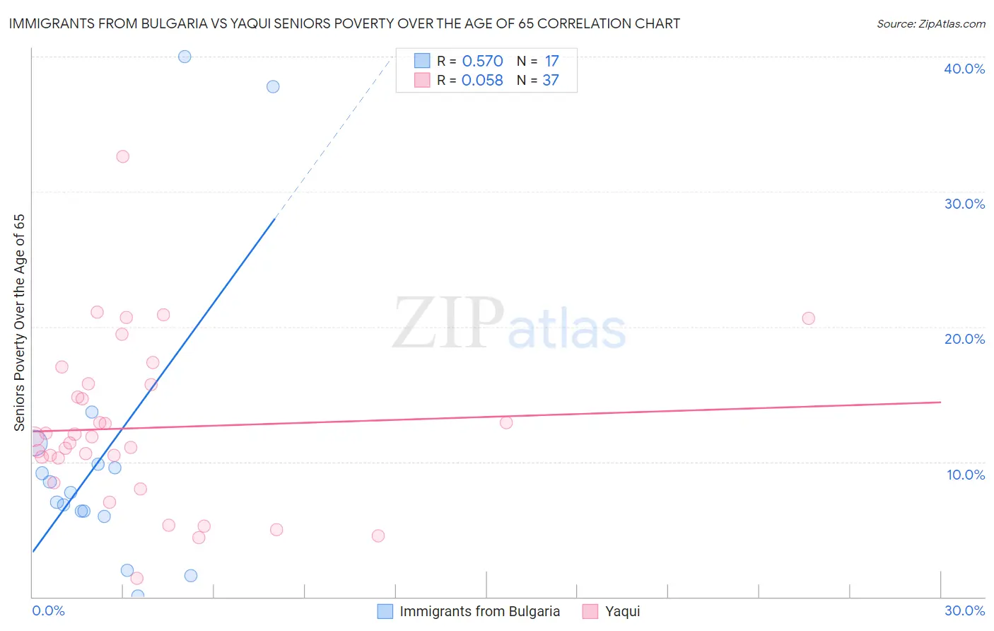 Immigrants from Bulgaria vs Yaqui Seniors Poverty Over the Age of 65