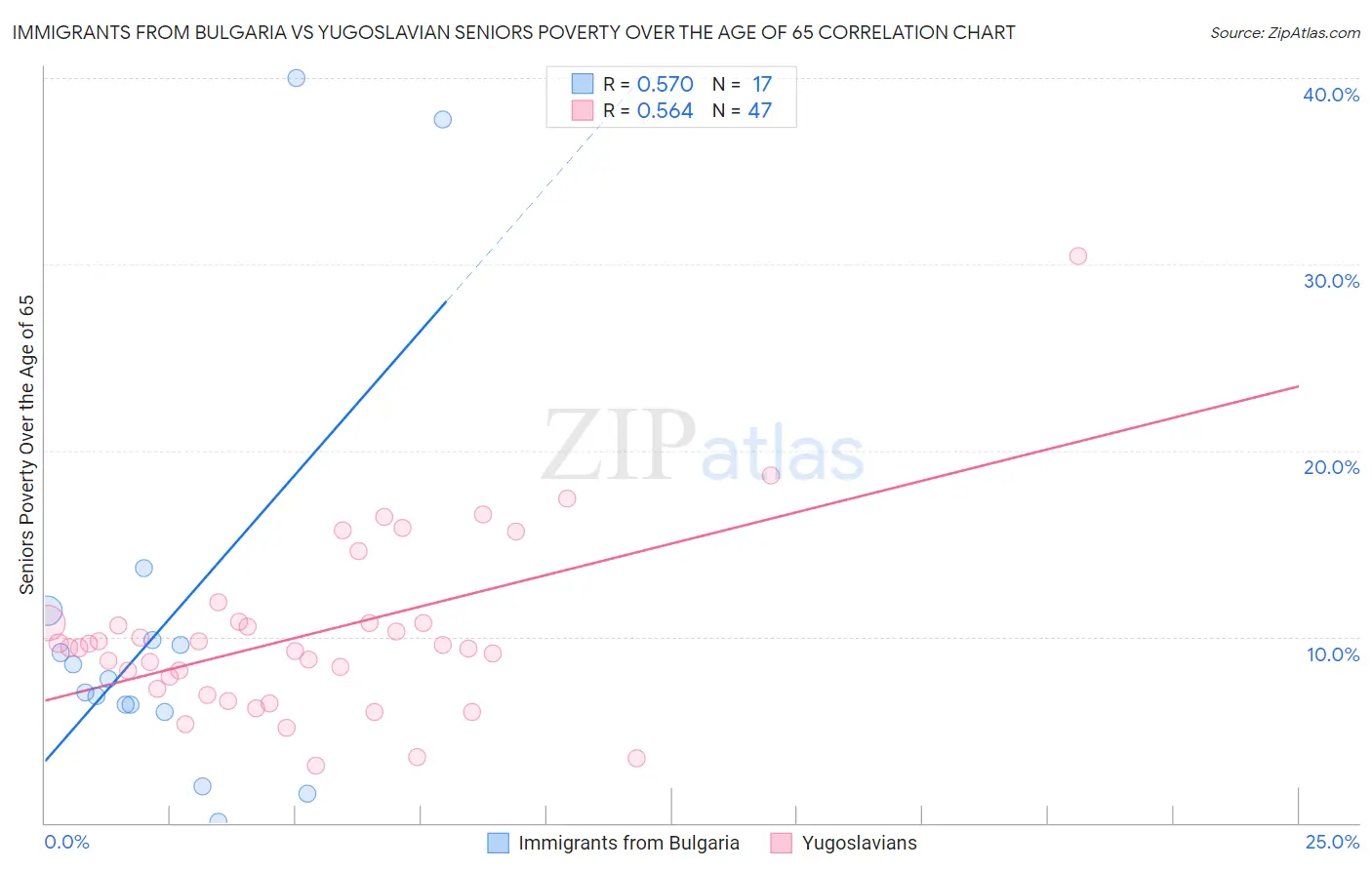 Immigrants from Bulgaria vs Yugoslavian Seniors Poverty Over the Age of 65