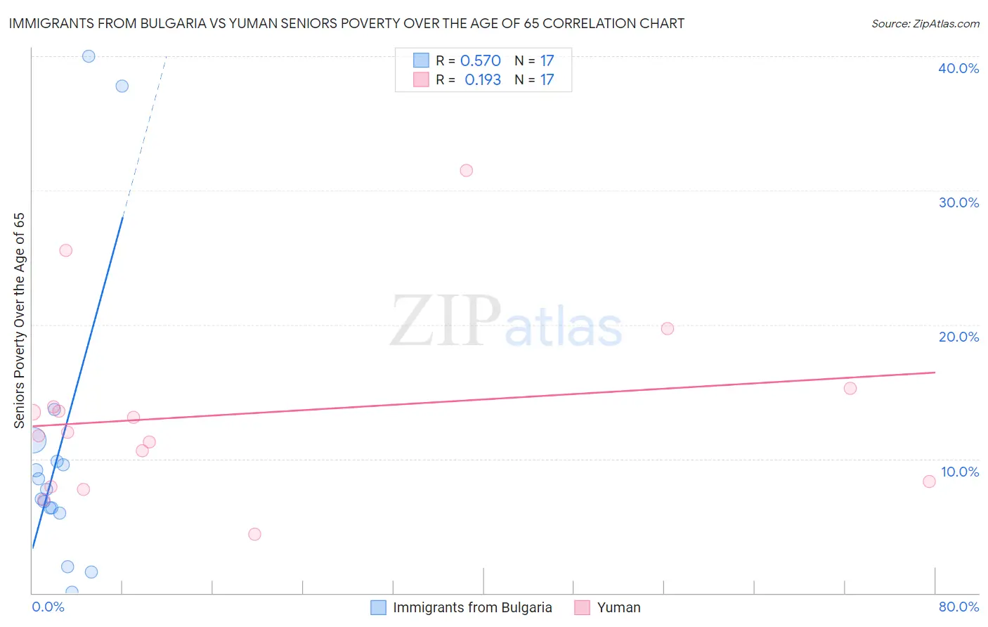 Immigrants from Bulgaria vs Yuman Seniors Poverty Over the Age of 65