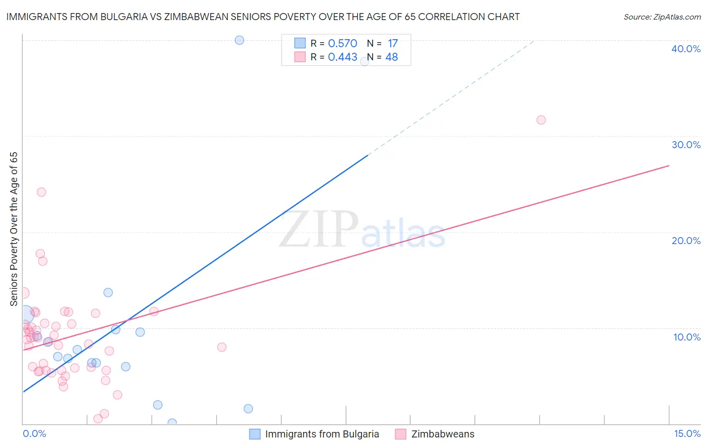 Immigrants from Bulgaria vs Zimbabwean Seniors Poverty Over the Age of 65