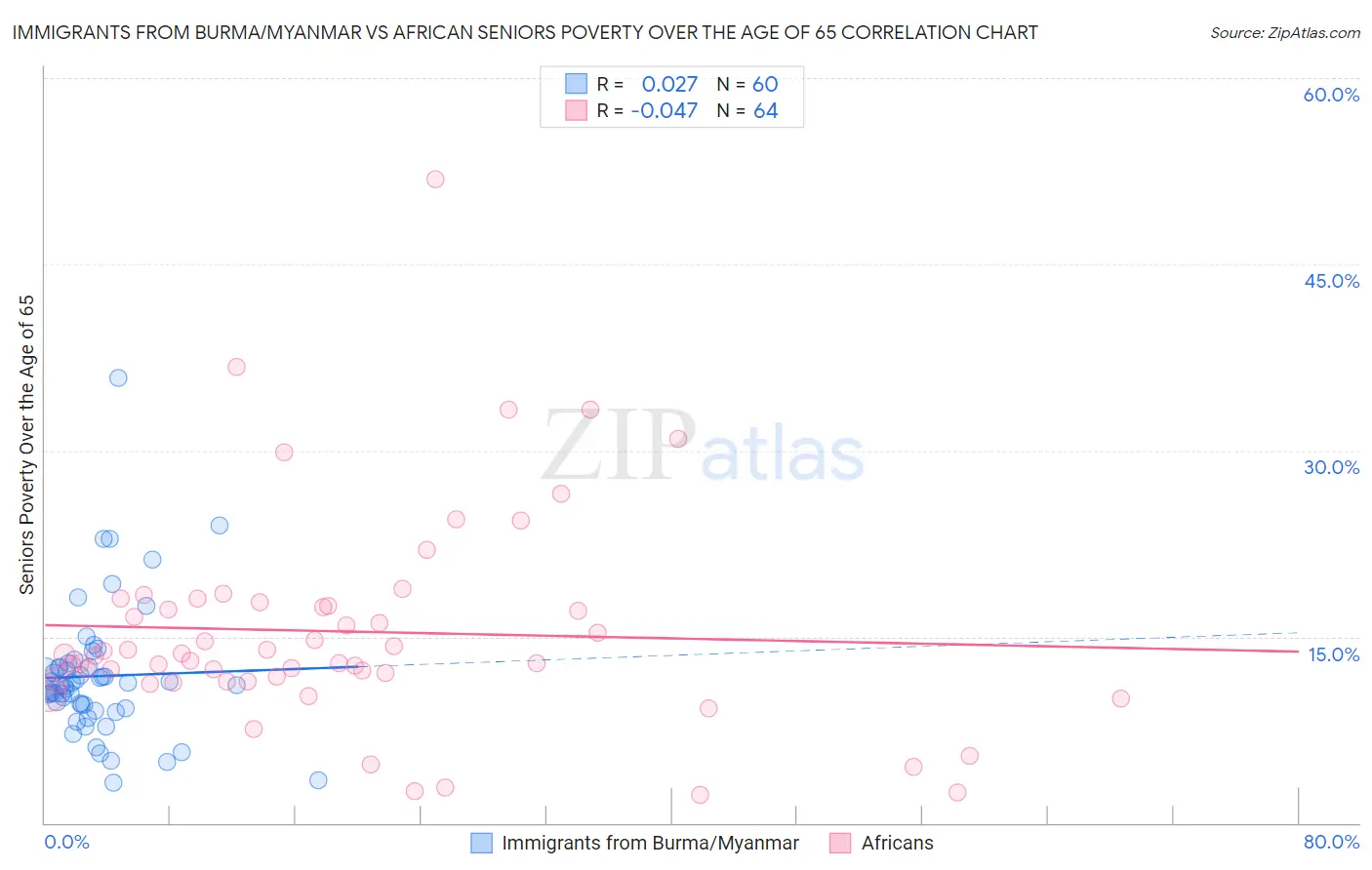 Immigrants from Burma/Myanmar vs African Seniors Poverty Over the Age of 65