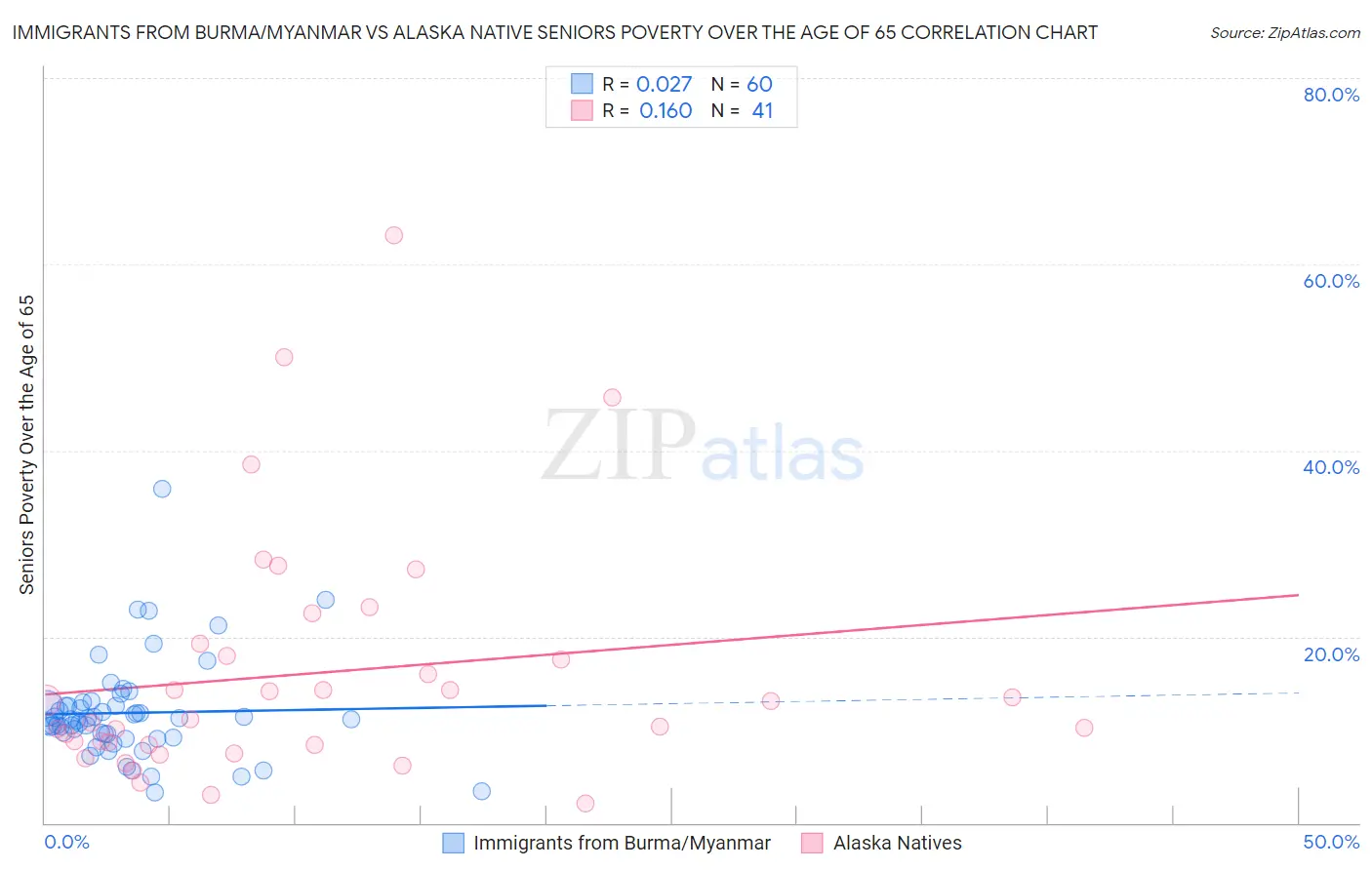 Immigrants from Burma/Myanmar vs Alaska Native Seniors Poverty Over the Age of 65