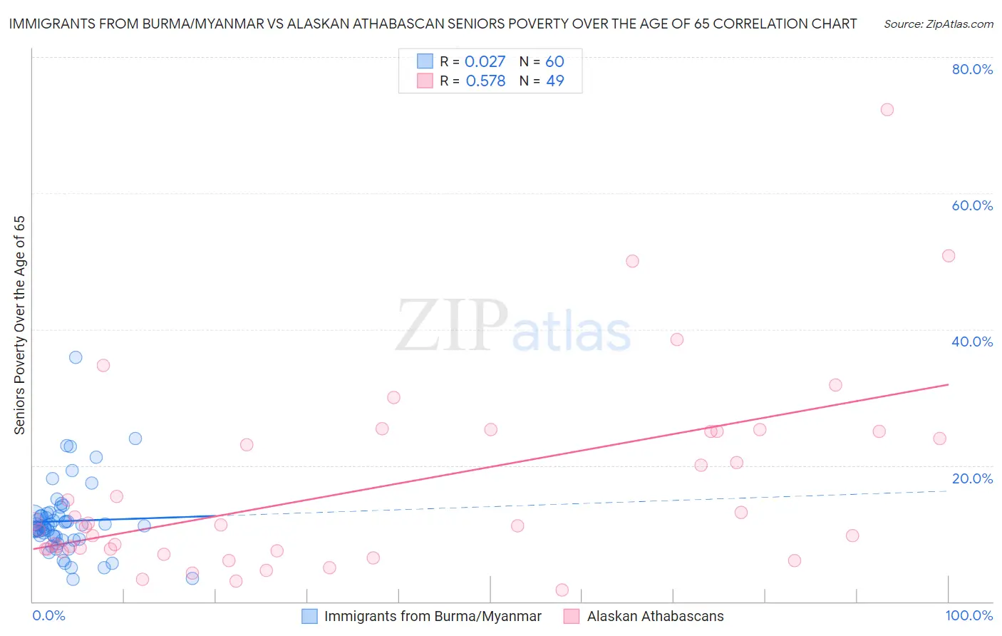 Immigrants from Burma/Myanmar vs Alaskan Athabascan Seniors Poverty Over the Age of 65