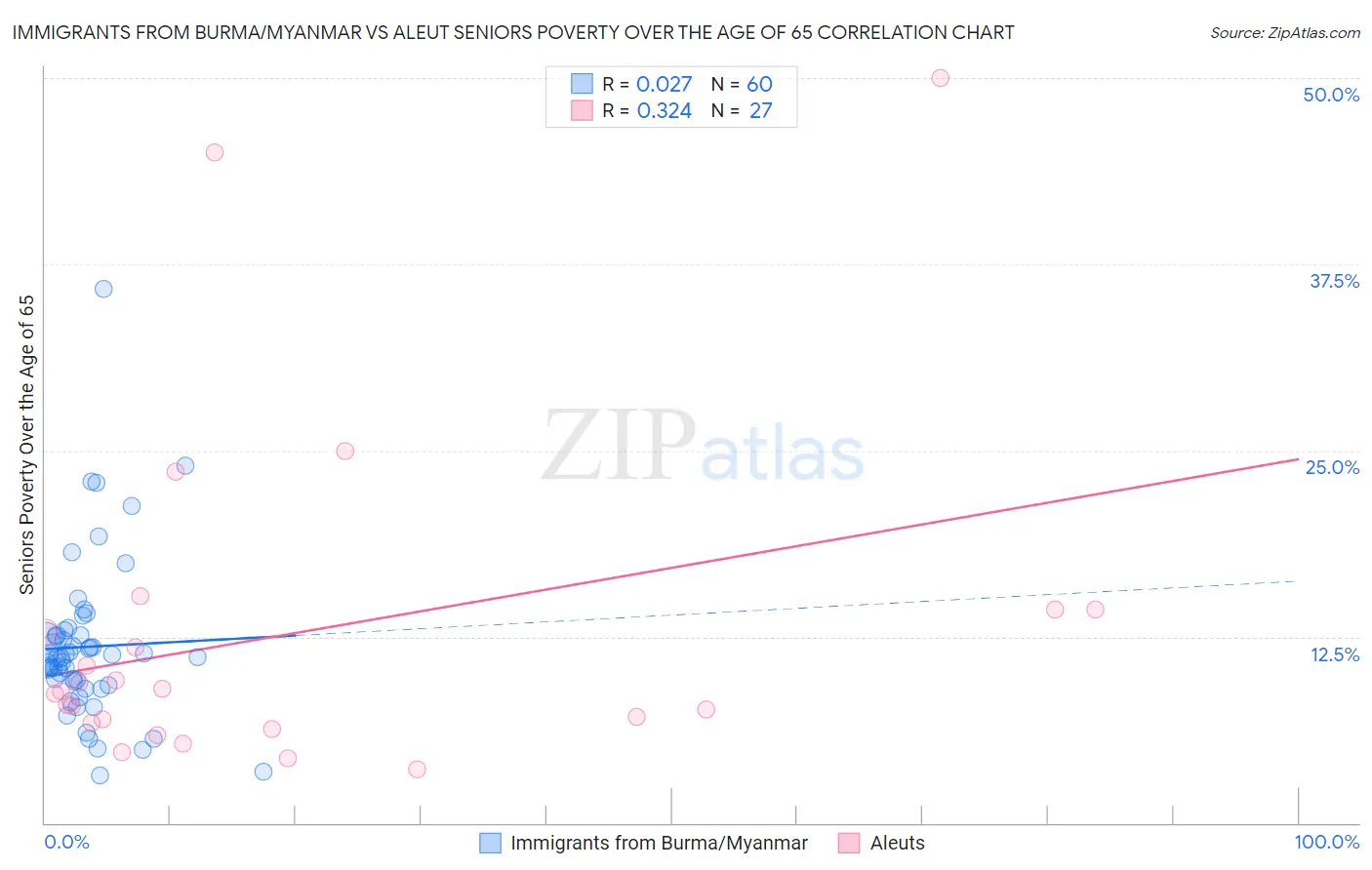 Immigrants from Burma/Myanmar vs Aleut Seniors Poverty Over the Age of 65