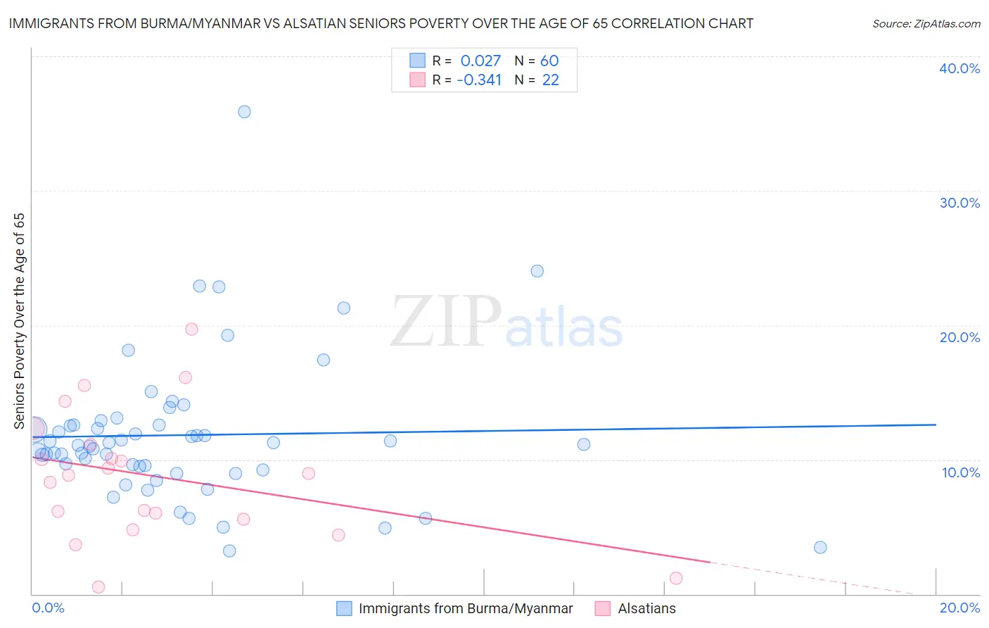 Immigrants from Burma/Myanmar vs Alsatian Seniors Poverty Over the Age of 65
