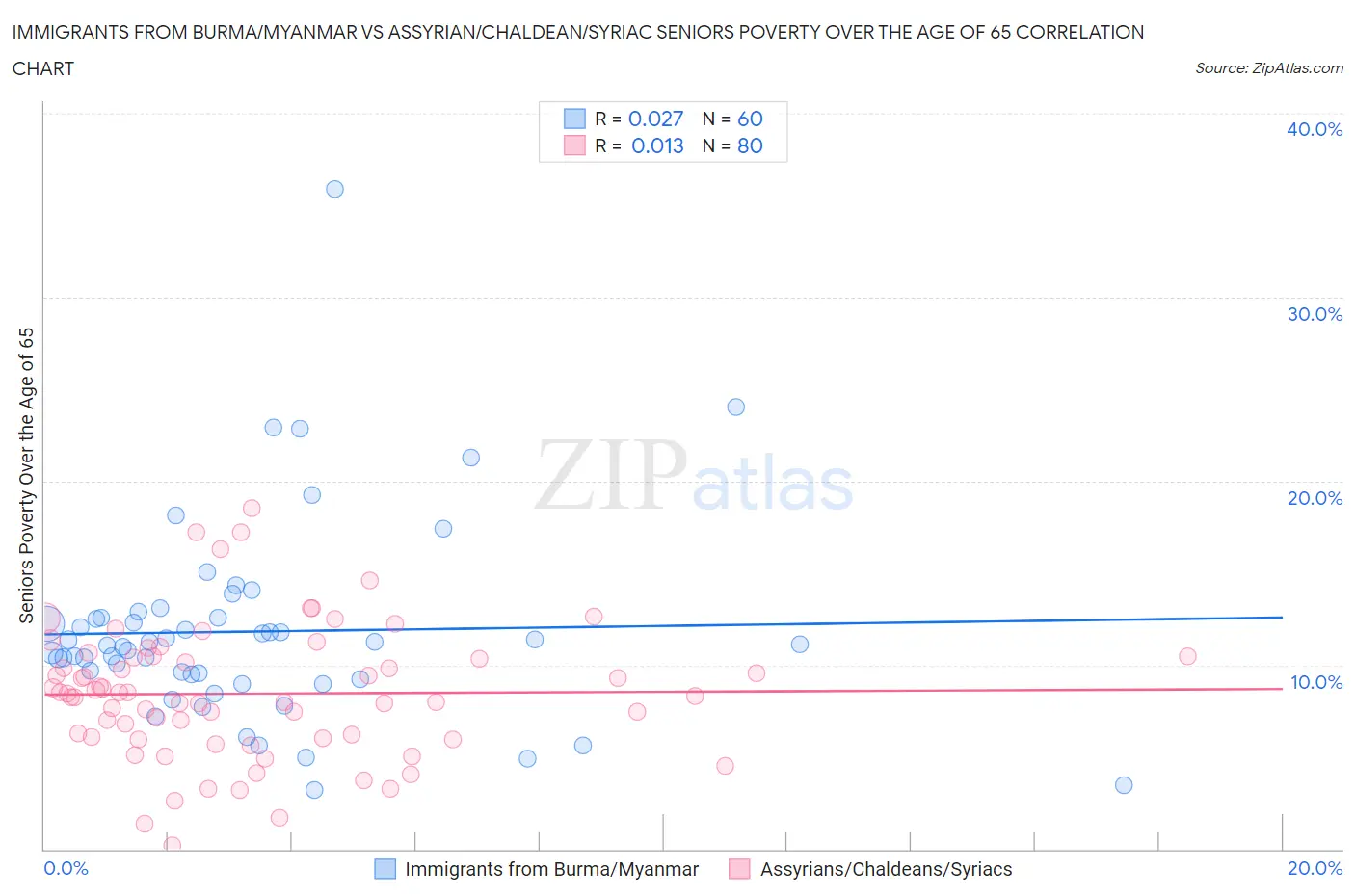 Immigrants from Burma/Myanmar vs Assyrian/Chaldean/Syriac Seniors Poverty Over the Age of 65