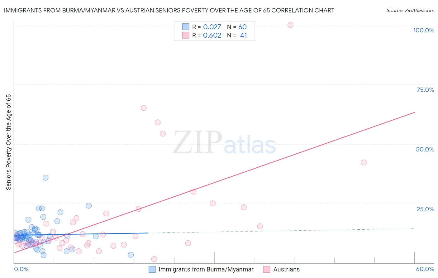Immigrants from Burma/Myanmar vs Austrian Seniors Poverty Over the Age of 65