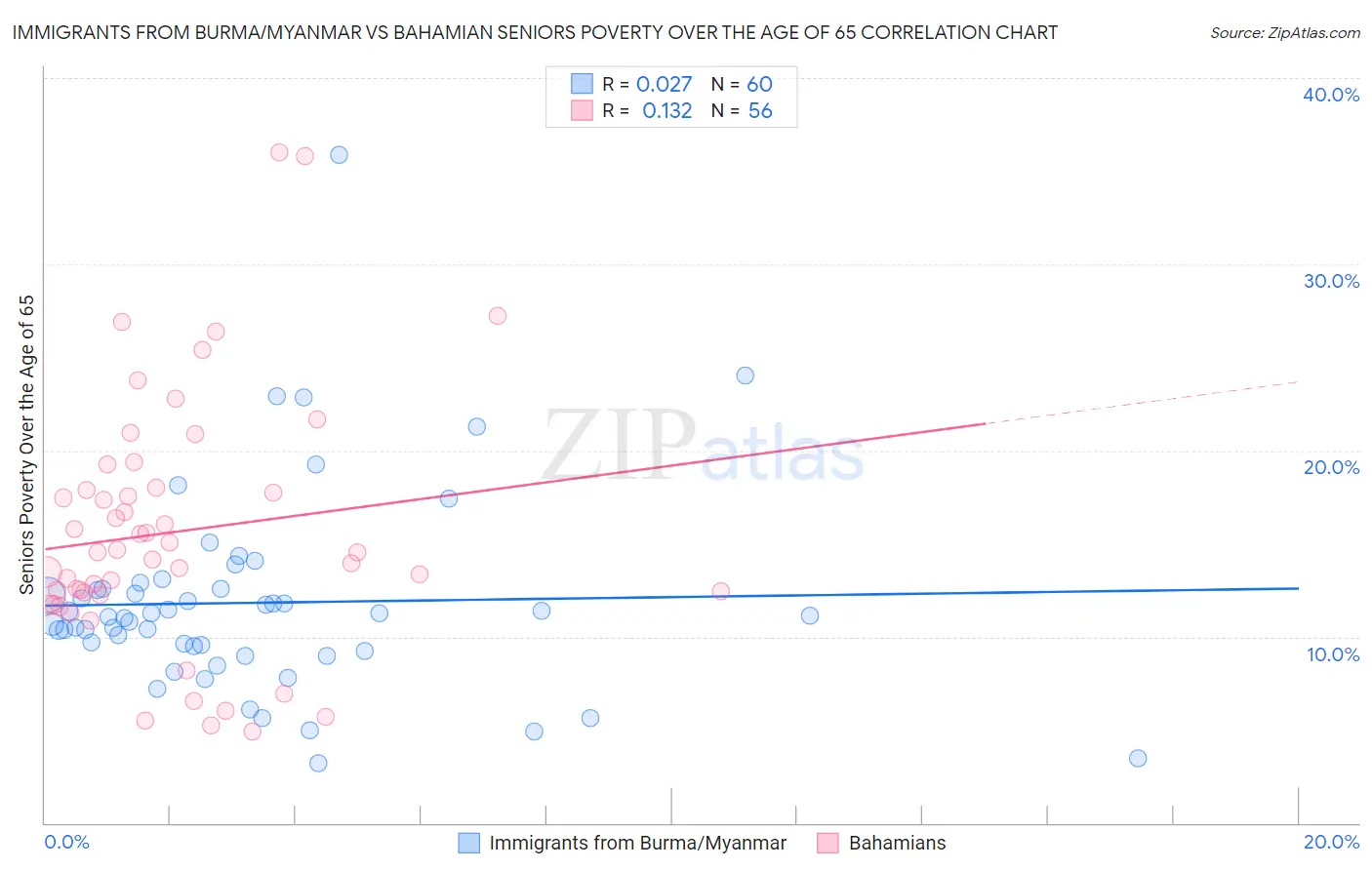 Immigrants from Burma/Myanmar vs Bahamian Seniors Poverty Over the Age of 65