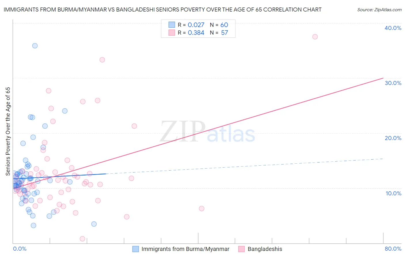 Immigrants from Burma/Myanmar vs Bangladeshi Seniors Poverty Over the Age of 65
