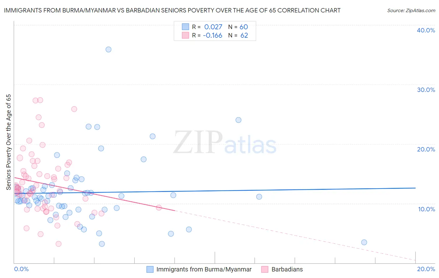 Immigrants from Burma/Myanmar vs Barbadian Seniors Poverty Over the Age of 65