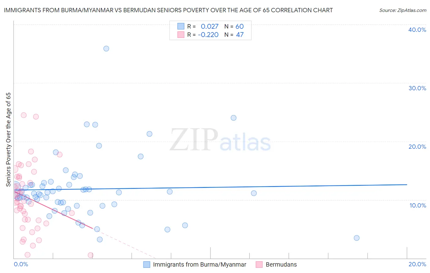 Immigrants from Burma/Myanmar vs Bermudan Seniors Poverty Over the Age of 65