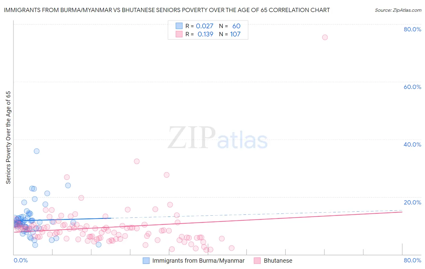 Immigrants from Burma/Myanmar vs Bhutanese Seniors Poverty Over the Age of 65