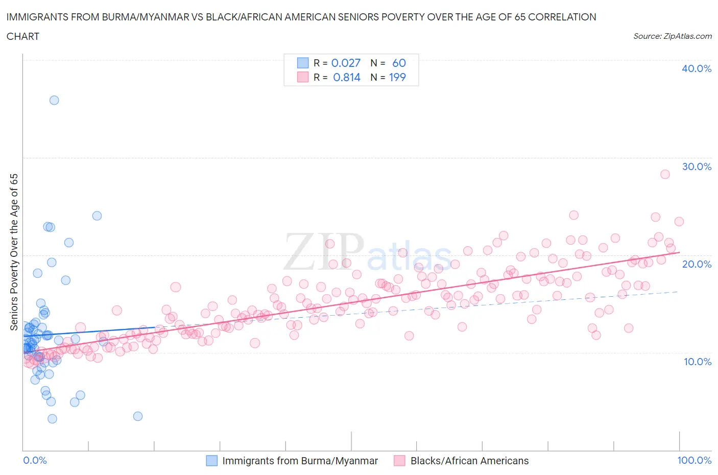 Immigrants from Burma/Myanmar vs Black/African American Seniors Poverty Over the Age of 65