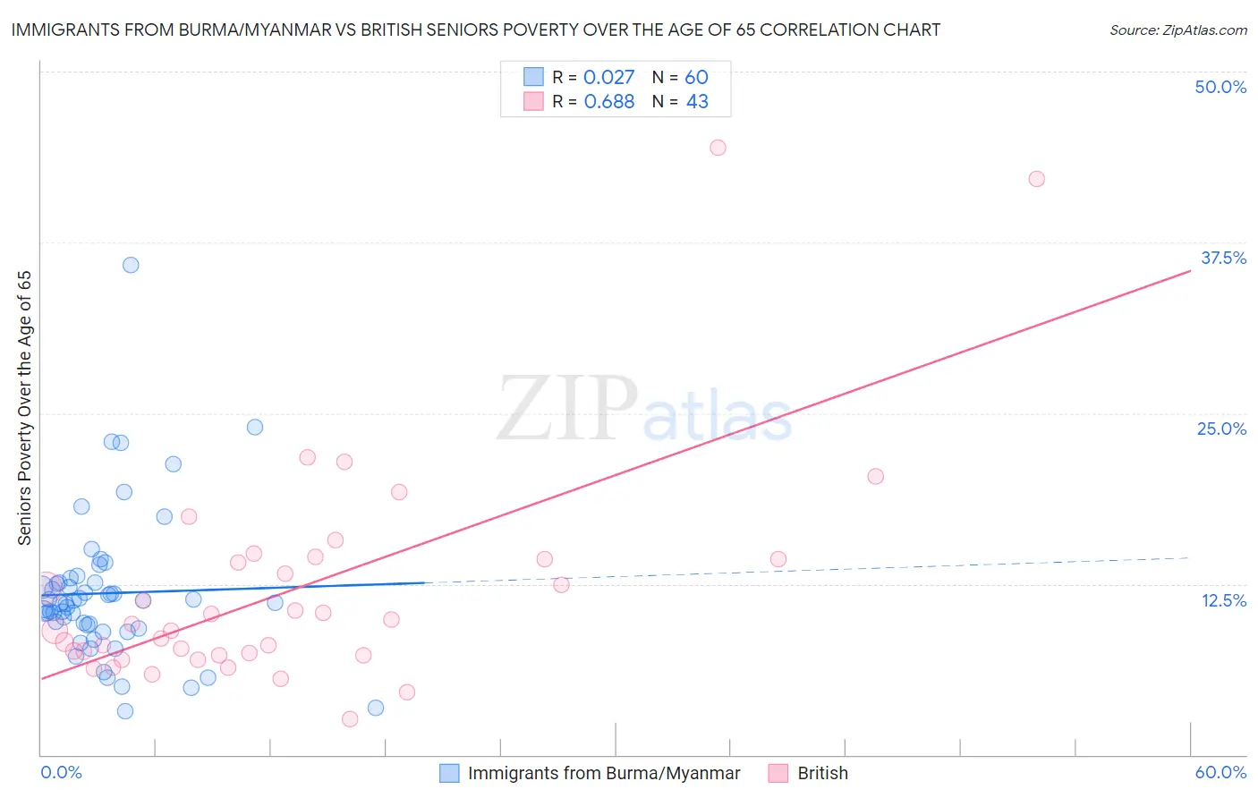 Immigrants from Burma/Myanmar vs British Seniors Poverty Over the Age of 65