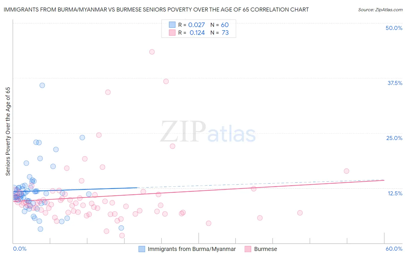 Immigrants from Burma/Myanmar vs Burmese Seniors Poverty Over the Age of 65