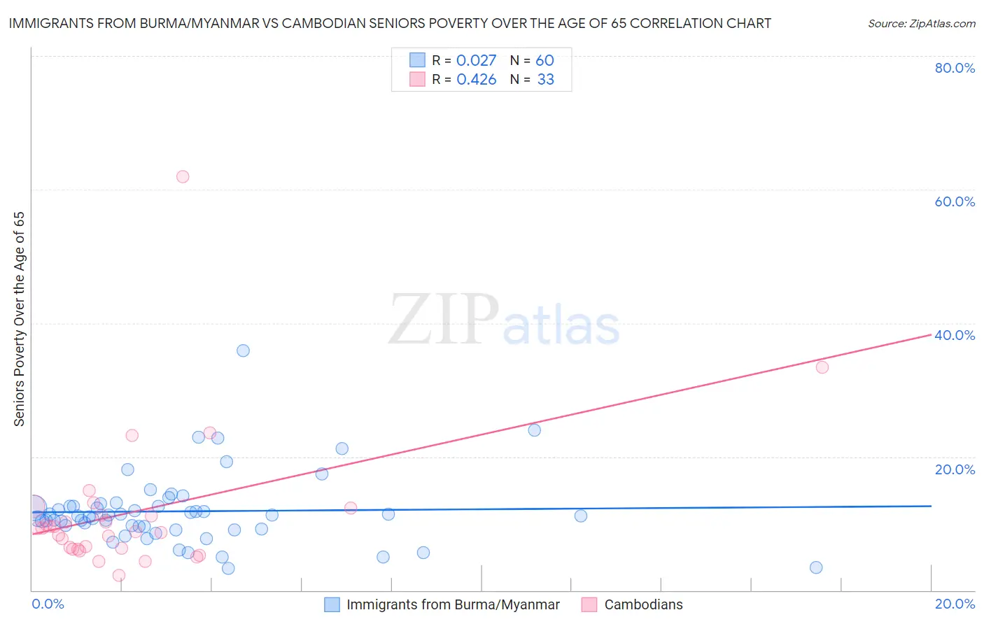 Immigrants from Burma/Myanmar vs Cambodian Seniors Poverty Over the Age of 65