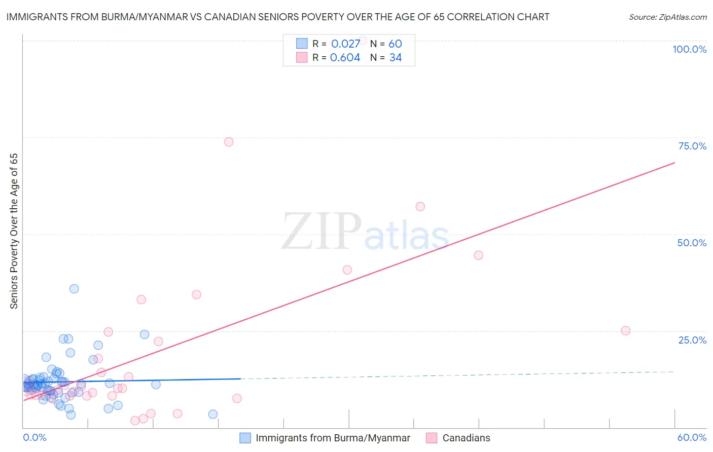 Immigrants from Burma/Myanmar vs Canadian Seniors Poverty Over the Age of 65