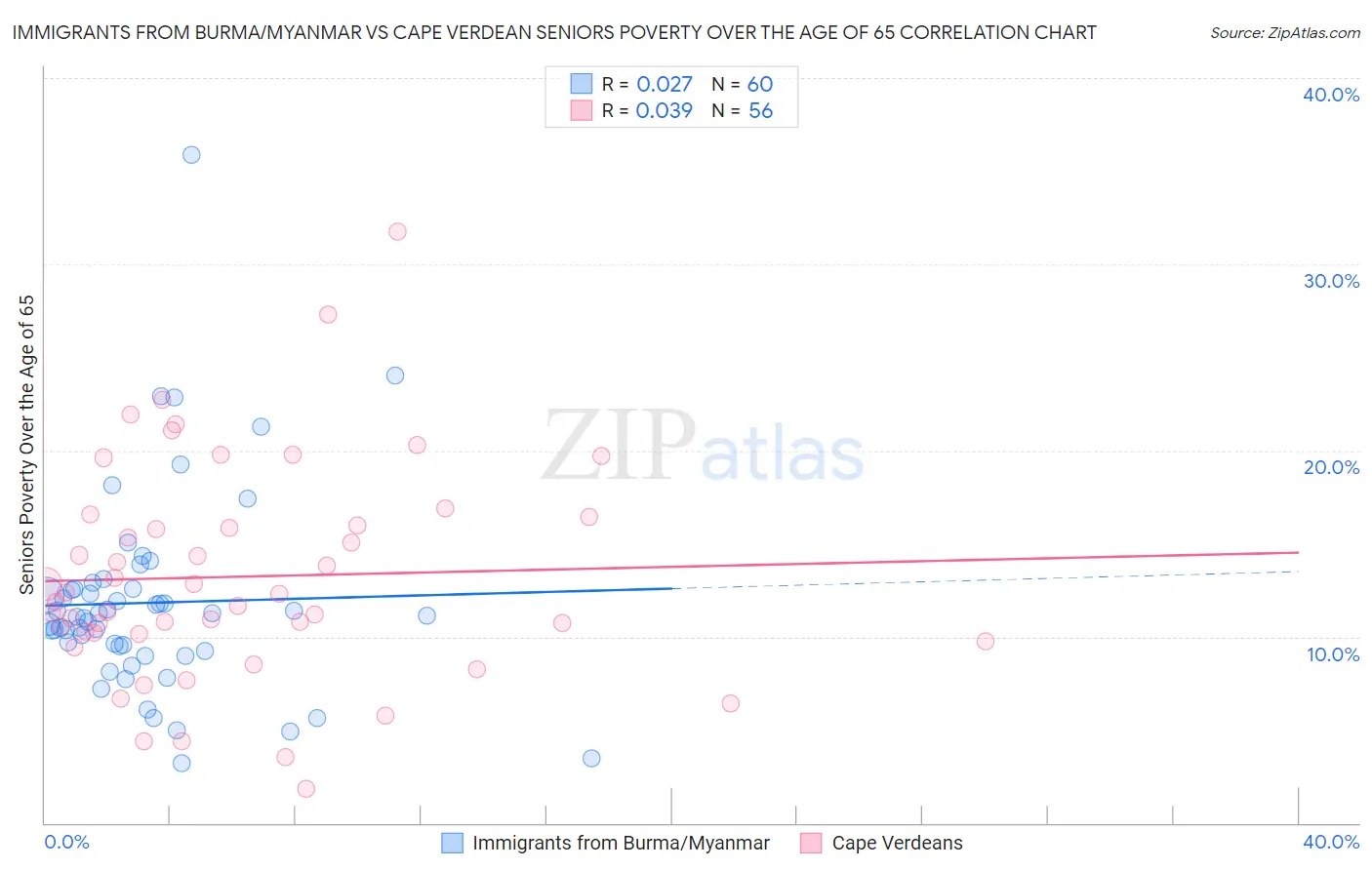 Immigrants from Burma/Myanmar vs Cape Verdean Seniors Poverty Over the Age of 65