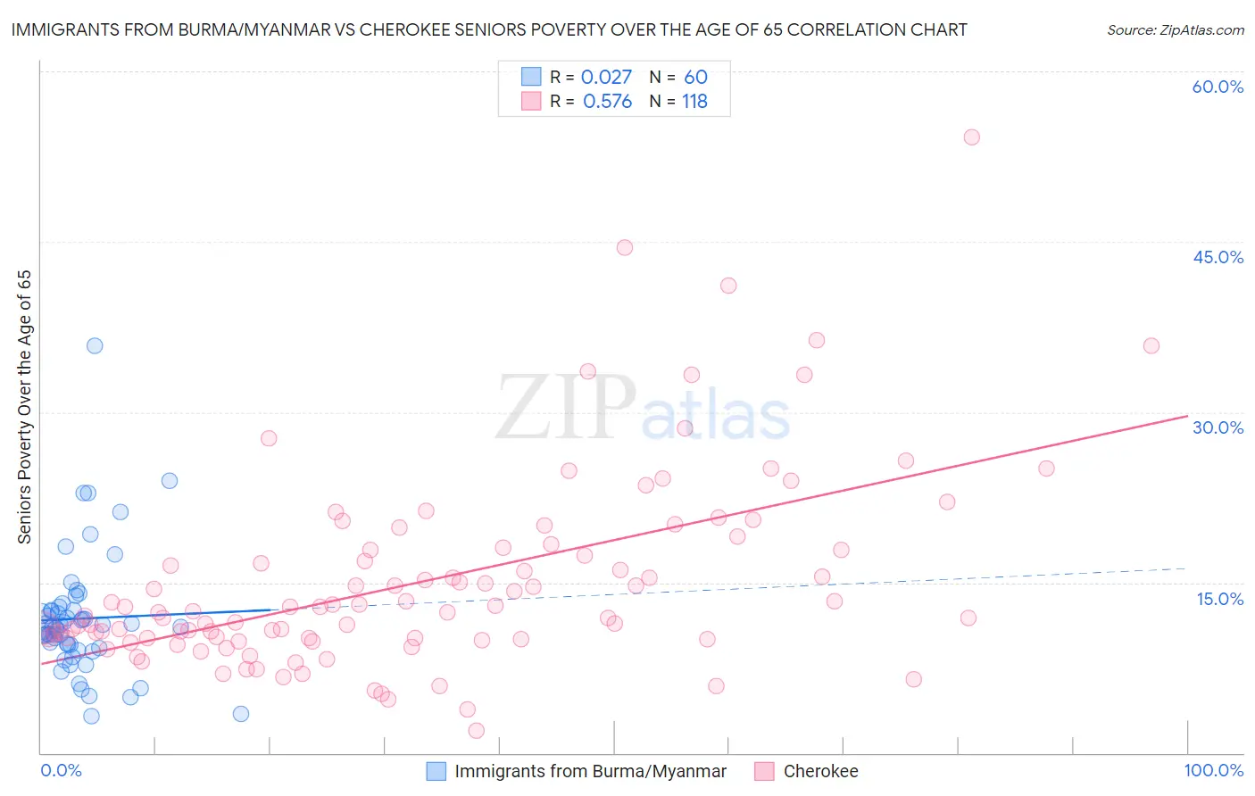 Immigrants from Burma/Myanmar vs Cherokee Seniors Poverty Over the Age of 65