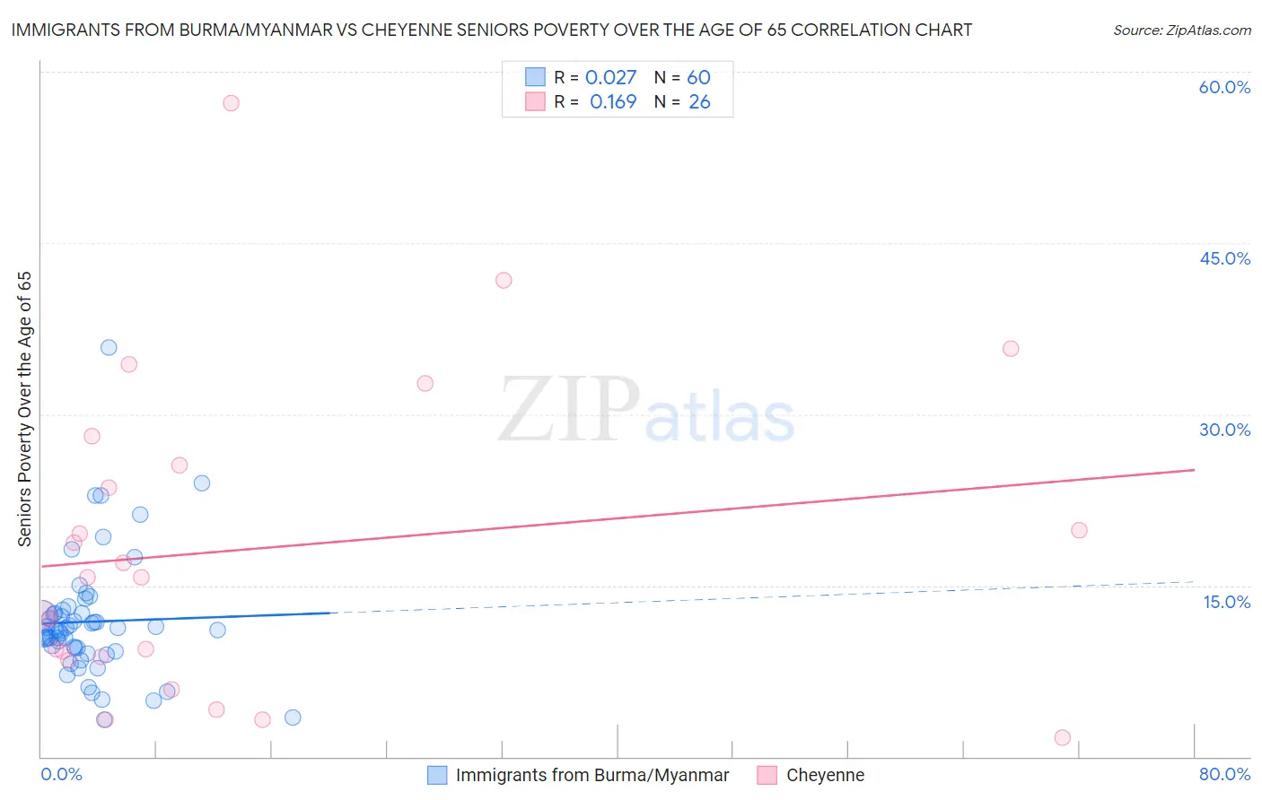 Immigrants from Burma/Myanmar vs Cheyenne Seniors Poverty Over the Age of 65