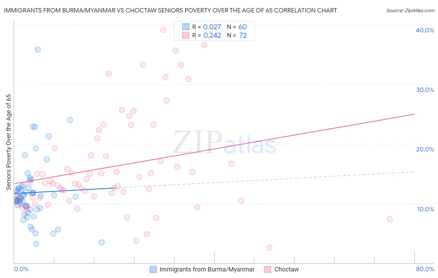 Immigrants from Burma/Myanmar vs Choctaw Seniors Poverty Over the Age of 65