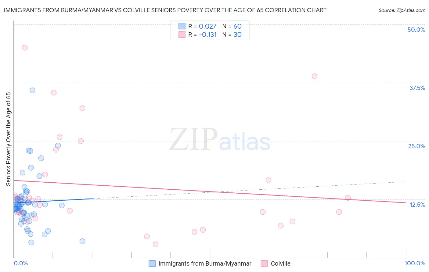 Immigrants from Burma/Myanmar vs Colville Seniors Poverty Over the Age of 65