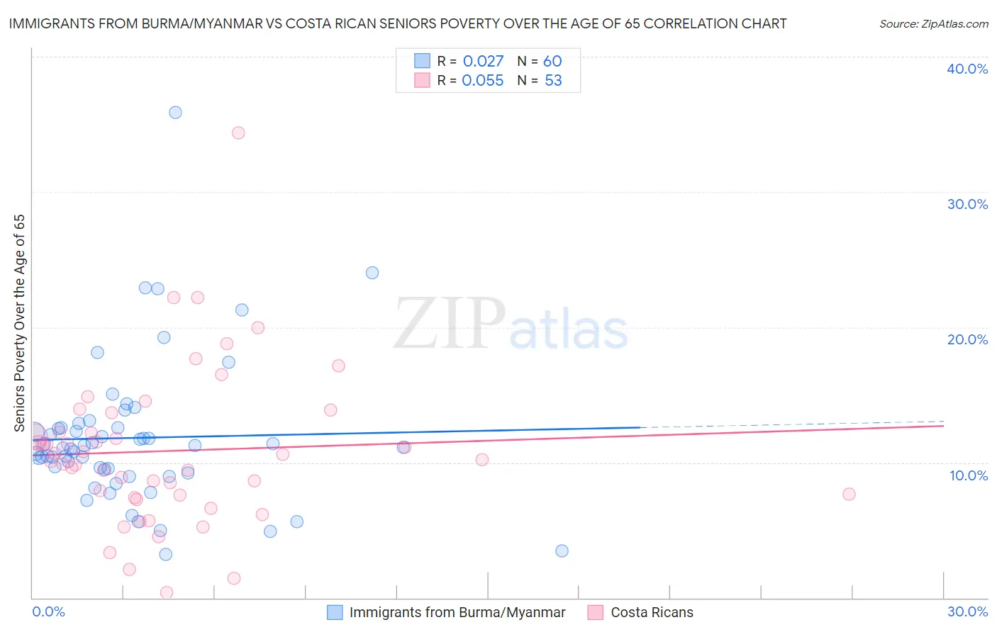 Immigrants from Burma/Myanmar vs Costa Rican Seniors Poverty Over the Age of 65