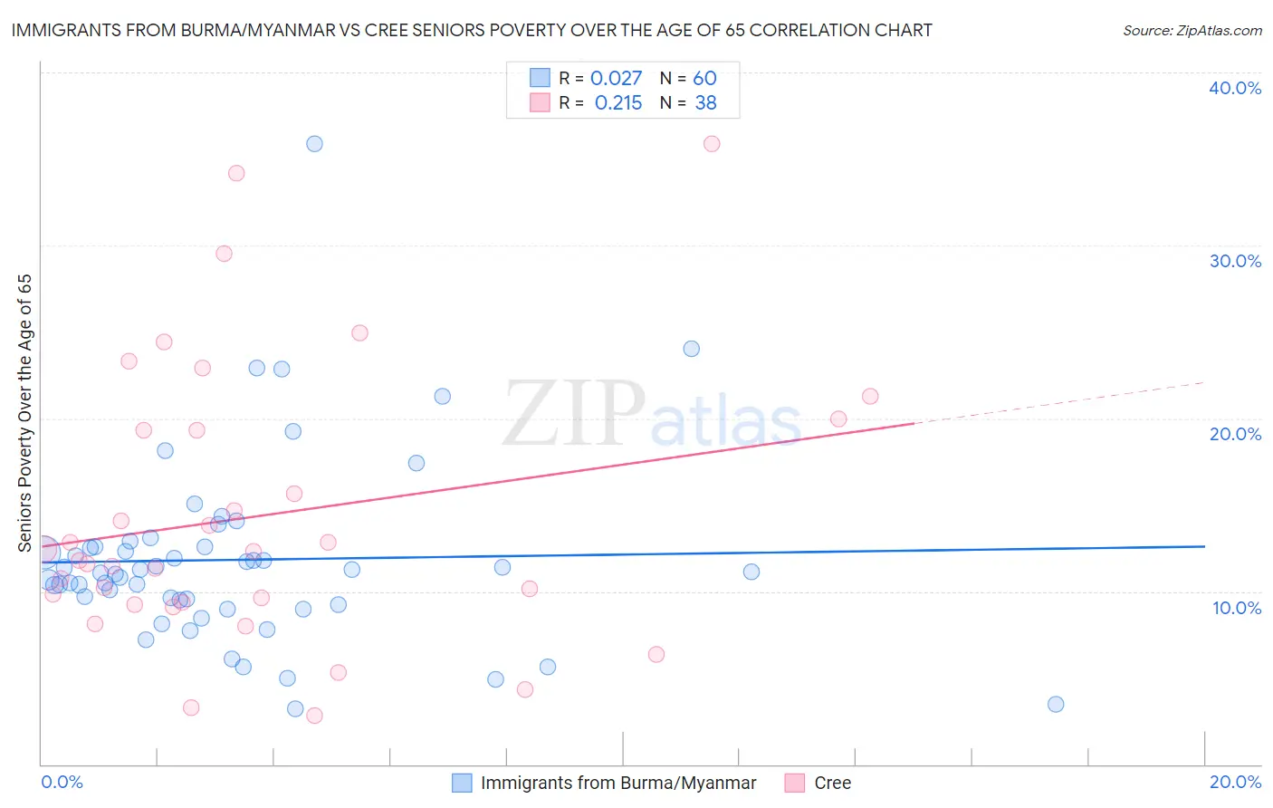 Immigrants from Burma/Myanmar vs Cree Seniors Poverty Over the Age of 65