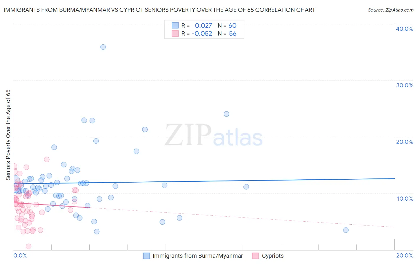 Immigrants from Burma/Myanmar vs Cypriot Seniors Poverty Over the Age of 65