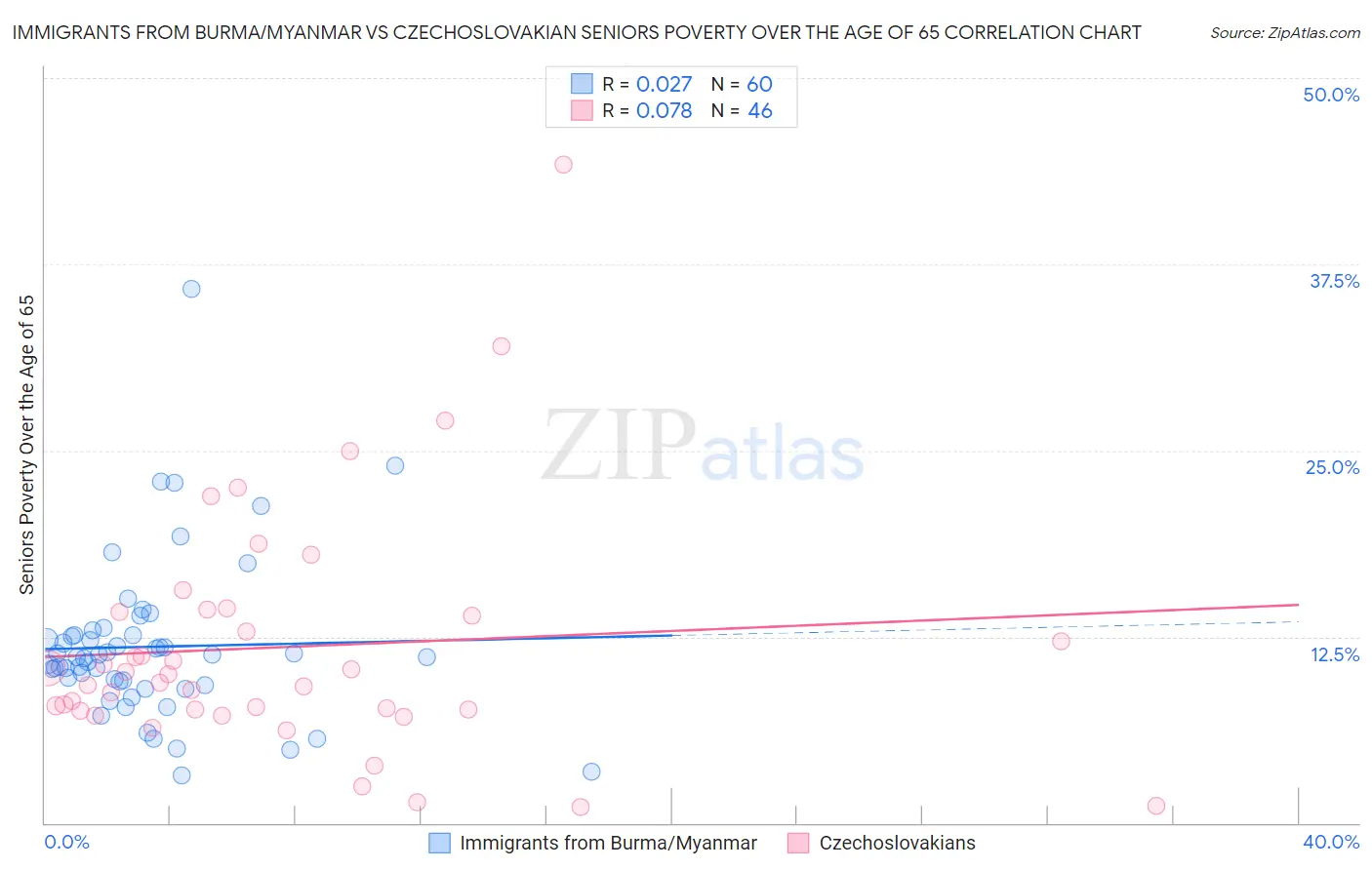 Immigrants from Burma/Myanmar vs Czechoslovakian Seniors Poverty Over the Age of 65