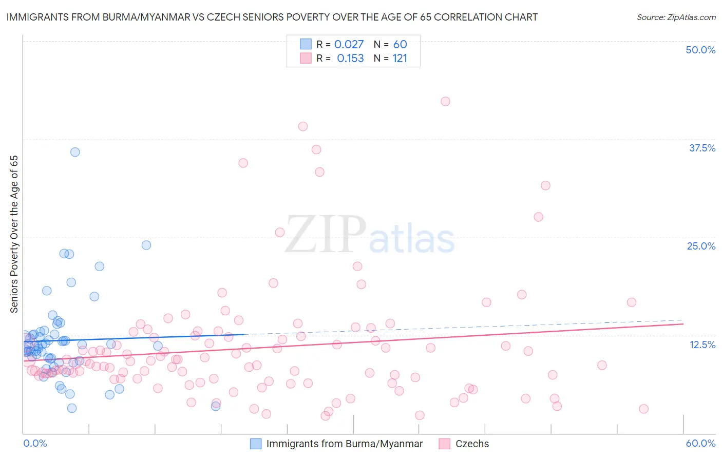 Immigrants from Burma/Myanmar vs Czech Seniors Poverty Over the Age of 65