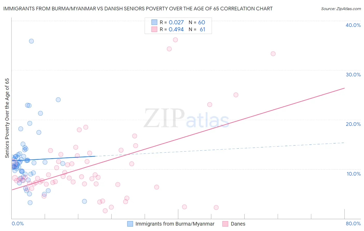 Immigrants from Burma/Myanmar vs Danish Seniors Poverty Over the Age of 65