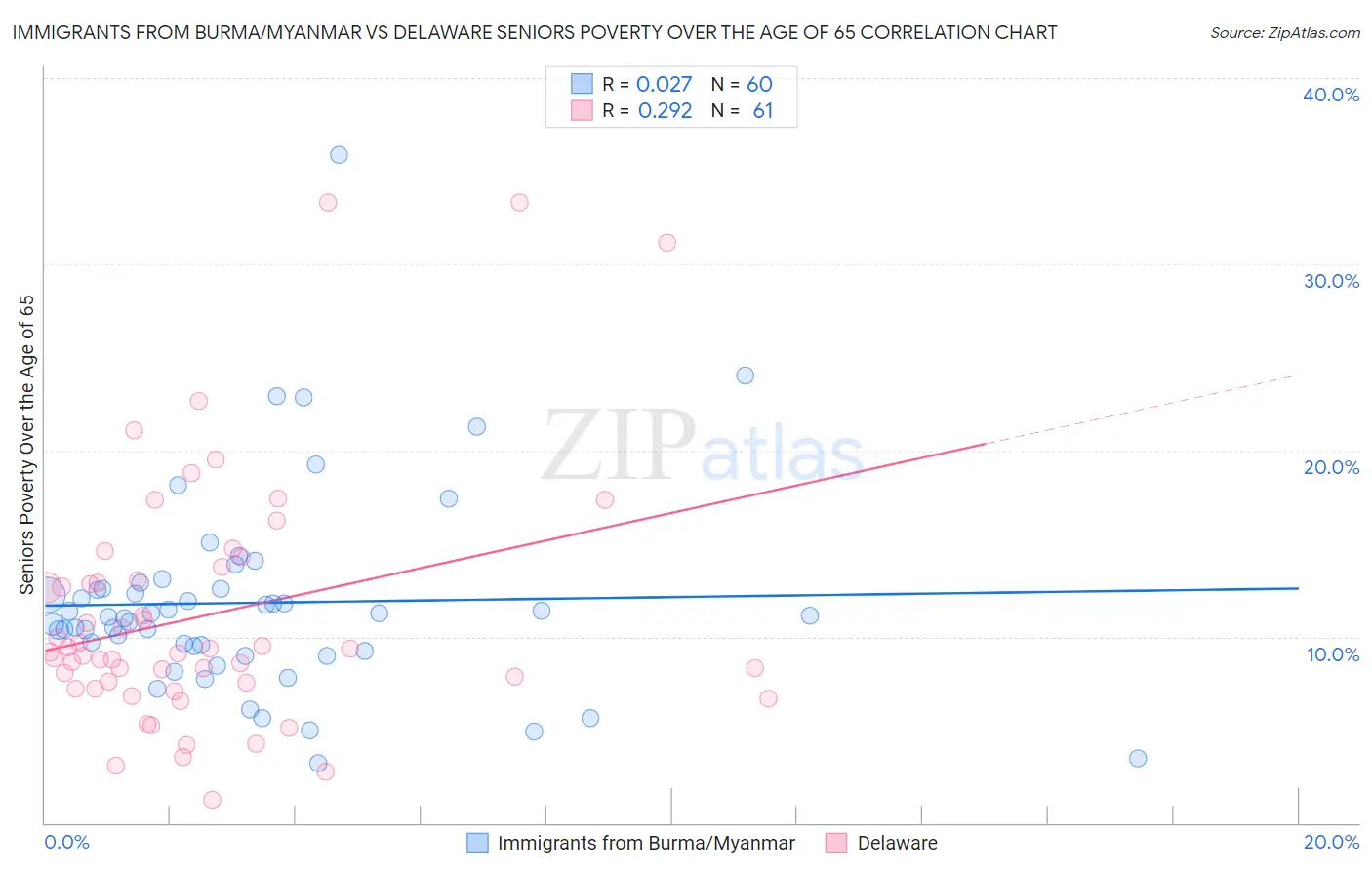 Immigrants from Burma/Myanmar vs Delaware Seniors Poverty Over the Age of 65