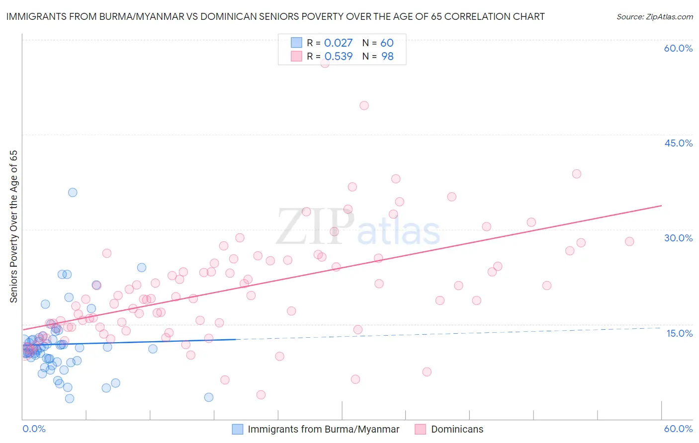 Immigrants from Burma/Myanmar vs Dominican Seniors Poverty Over the Age of 65
