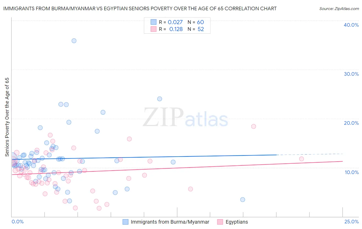 Immigrants from Burma/Myanmar vs Egyptian Seniors Poverty Over the Age of 65