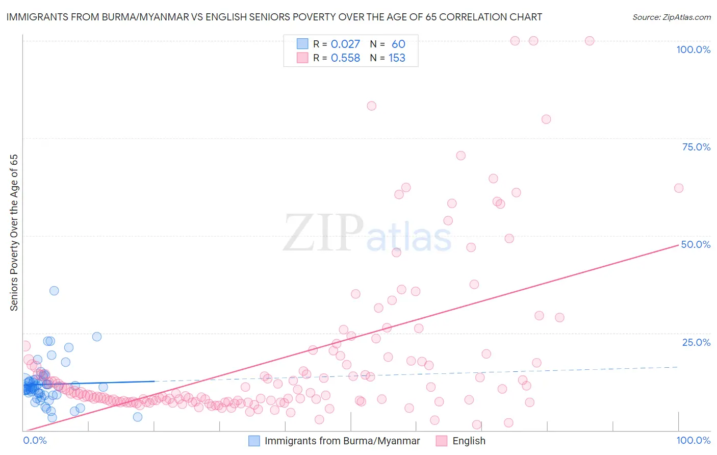 Immigrants from Burma/Myanmar vs English Seniors Poverty Over the Age of 65