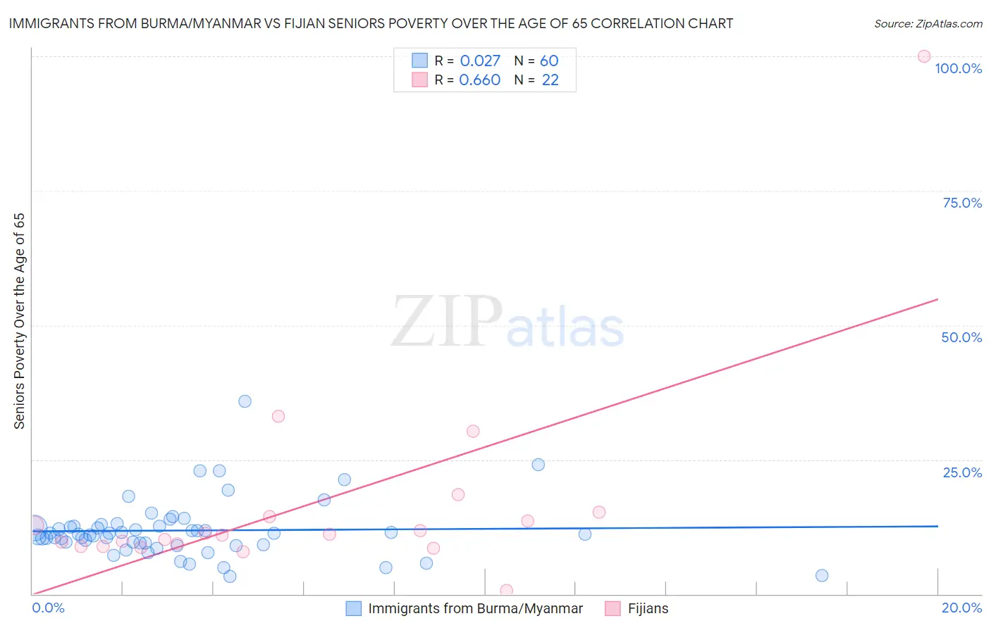 Immigrants from Burma/Myanmar vs Fijian Seniors Poverty Over the Age of 65