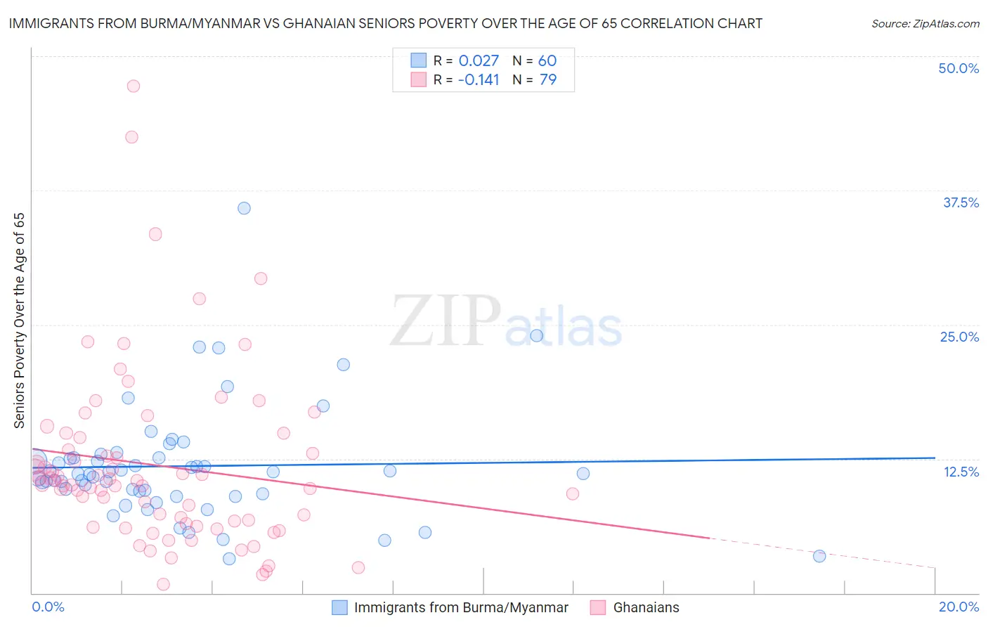 Immigrants from Burma/Myanmar vs Ghanaian Seniors Poverty Over the Age of 65
